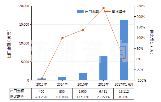 2013-2017年6月中國主要含銅的礦渣、礦灰及殘渣(冶煉鋼鐵所產生灰、渣的除外)(HS26203000)出口總額及增速統(tǒng)計